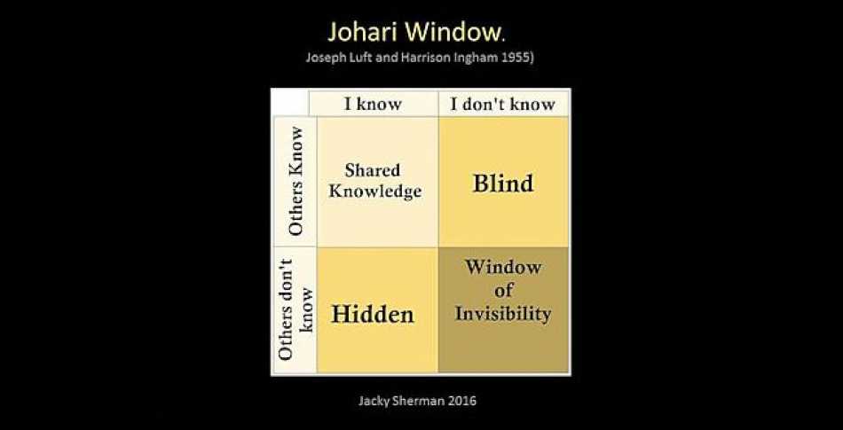 When developing the right networking skills for your team, the aim is to move from the Window of Invisibility to Shared Knowledge.